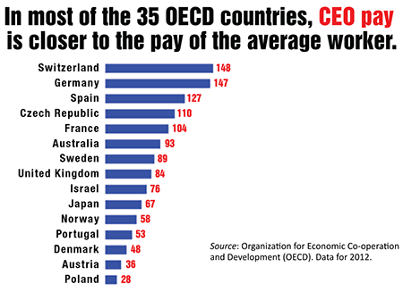 CEO Pay OECD Countries