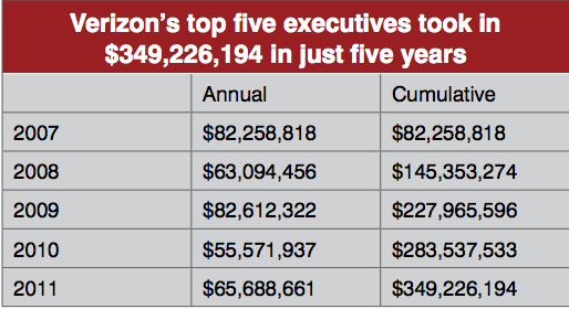 The top five Verizon executive made almost $350 million over five years