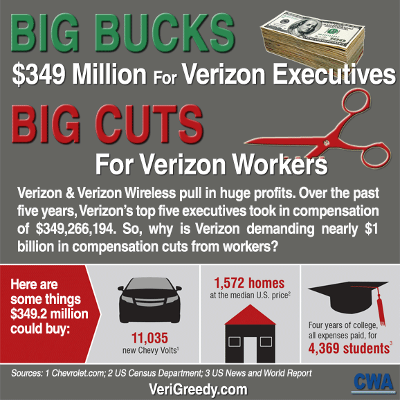 Verizon: Big Bucks for Executives, Big Cuts for Workers
