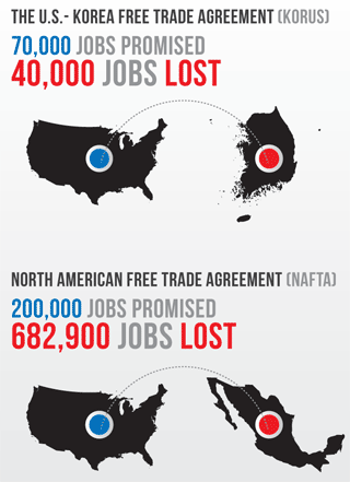 Jobs Lost in Trade Agreements