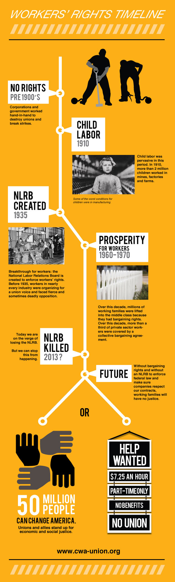 Workers' Rights Timeline