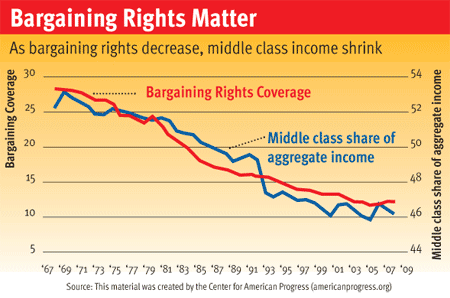 Bargaining Rights Matter (americanprogress.org)