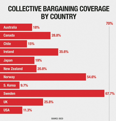 Collective Bargaining Coverage by Country