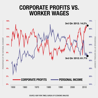 Corporate Profits vs. Worker Wages