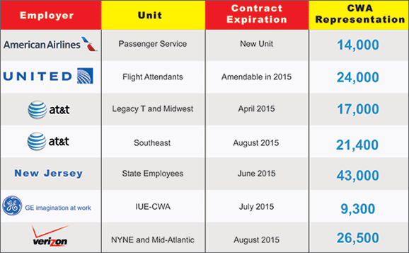 Chart of Seven Contracts