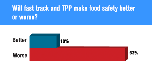 Will fast track and TPP make food safety better or worse?