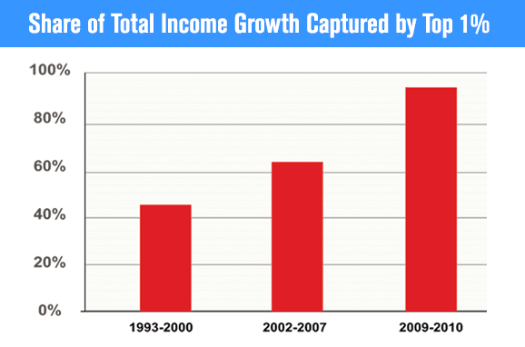 Share of Total Income Growth Captured by Top 1%