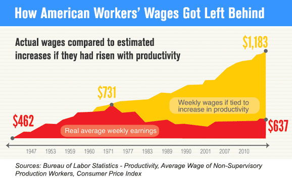 How American Workers’ Wages Got Left Behind