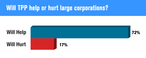 Will TPP help or hurt large corporations?