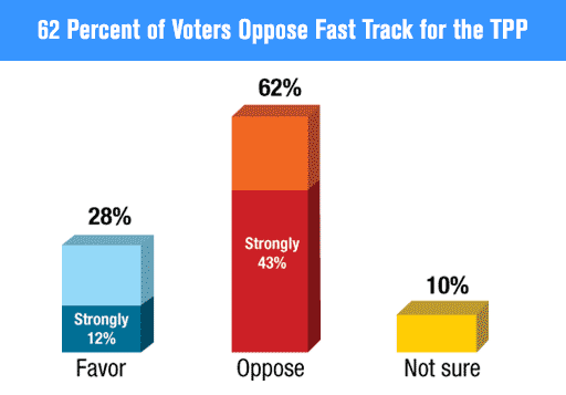 62 Percent of Voters Oppose Fast Track for the TPP