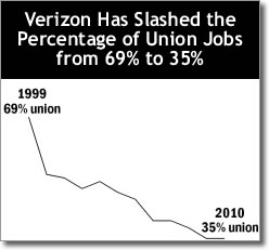 Verizon is slashing union jobs
