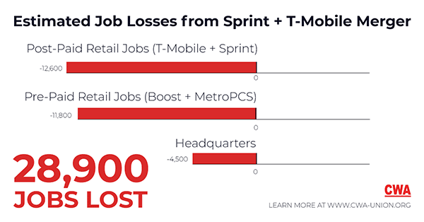 Estimated Job Losses from Sprint + T-Mobile Merger